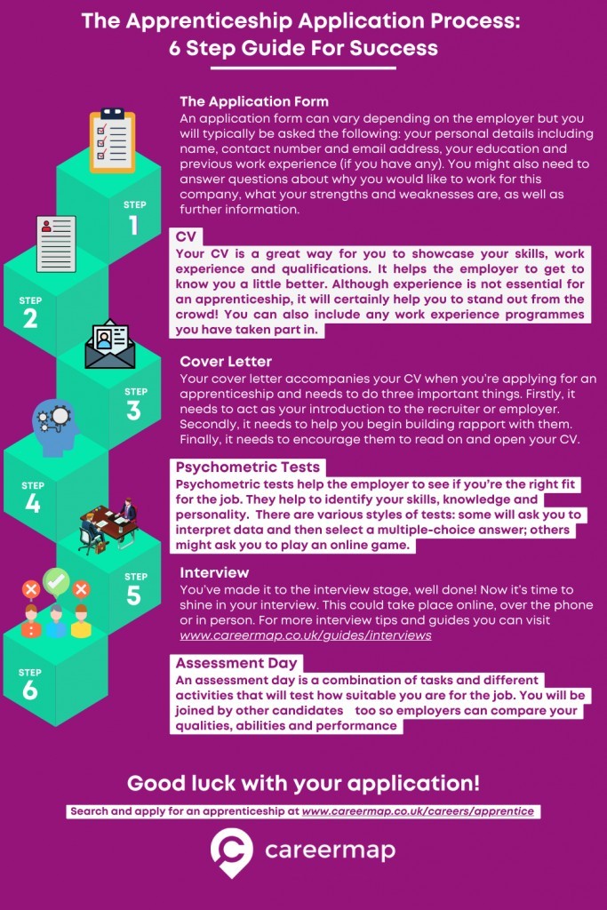 The Apprenticeship Application Process: 6 Step Guide For Success ...